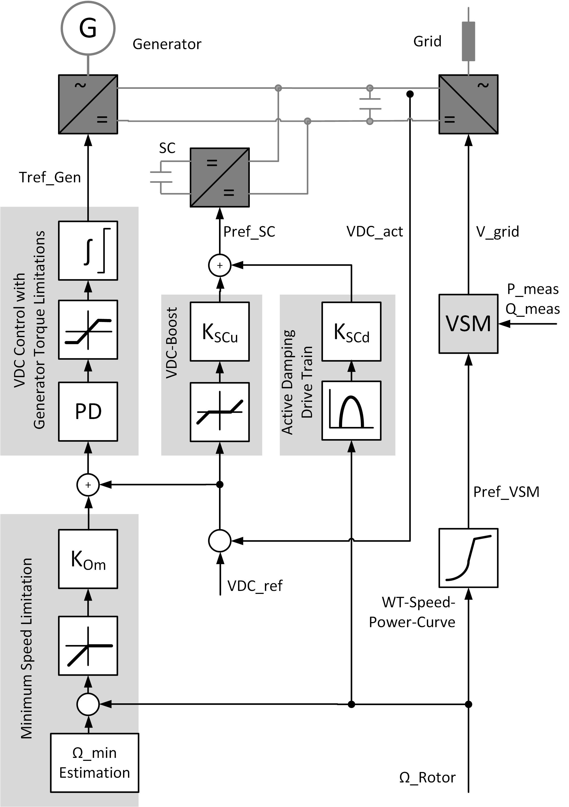 Figure 1: Control scheme for integrating a super capacitor.