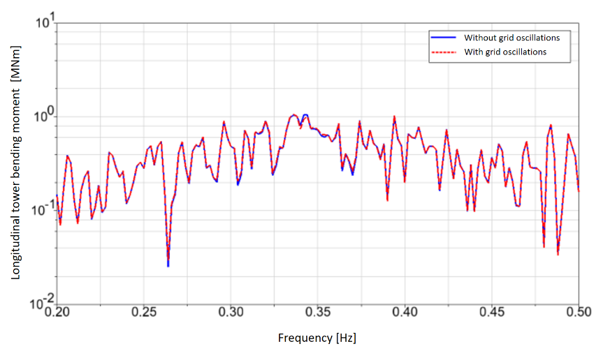 Figure 2: Power spectral density of tower bottom loads in fore-aft direction. Loads are almost equal with or without grid oscillations. 